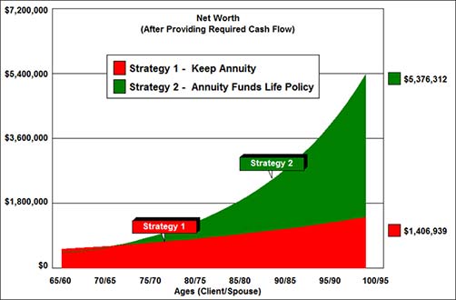 net worth after providing required cash flow graph