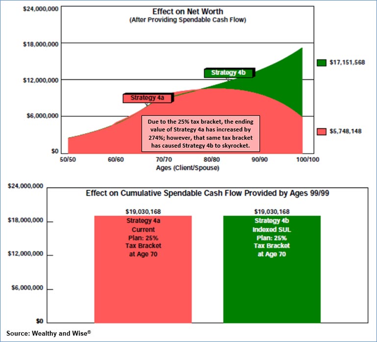 Bob Ritter's blog 169 image-9-Overall-Results-for-Strategy-4a-vs-Strategy-4b image