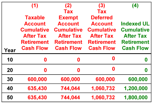 Various Financial Alternatives After Tax Retirement Cash Flow Image