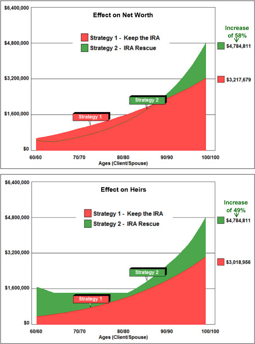 effect on net worth and heirs image